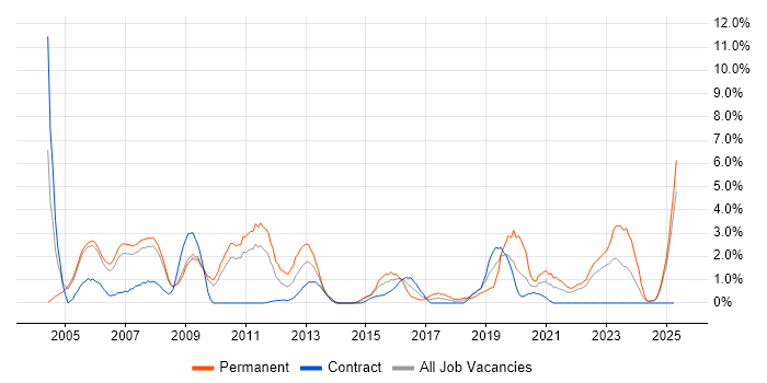 Job vacancy trend for VPN in Preston