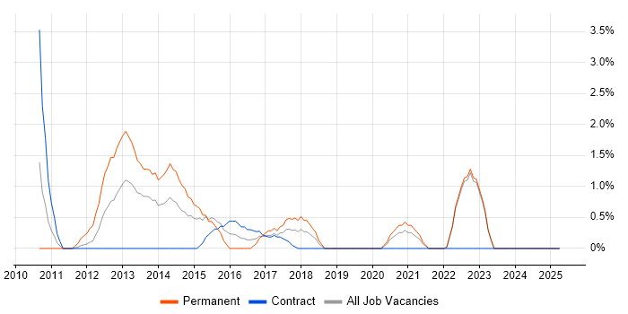 Job vacancy trend for vSphere in Preston Job vacancy trend for vSphere in Preston