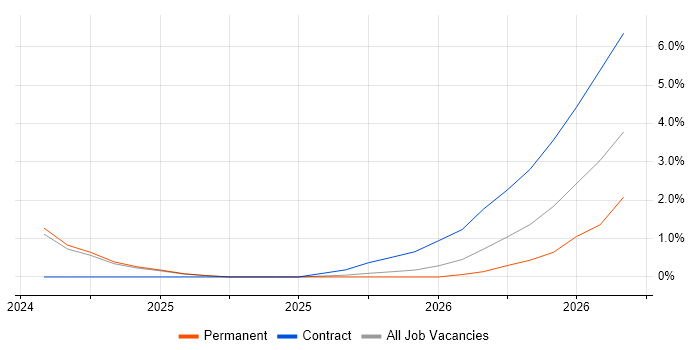 Vulnerability Remediation job vacancy trend in Preston