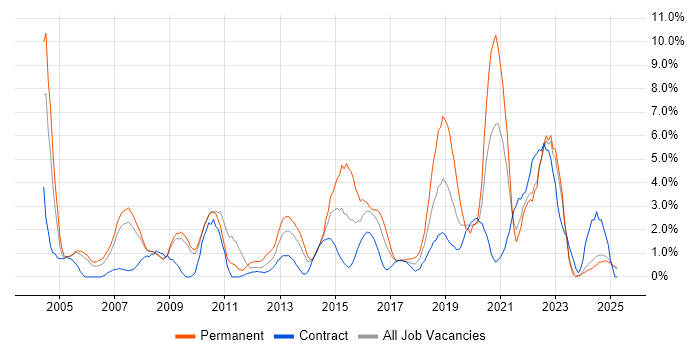 Job vacancy trend for WAN in Preston