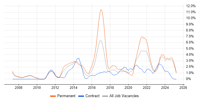 Job vacancy trend for Waterfall in Preston Job vacancy trend for Waterfall in Preston