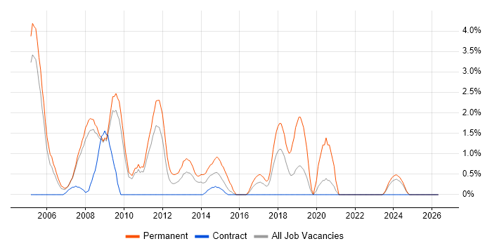 Web Designer job vacancy trend in Preston