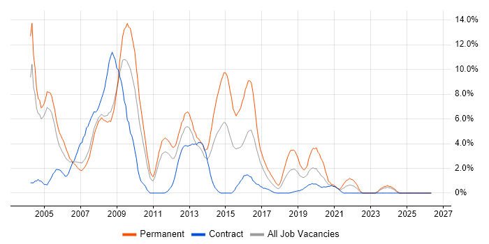 Web Developer job vacancy trend in Preston