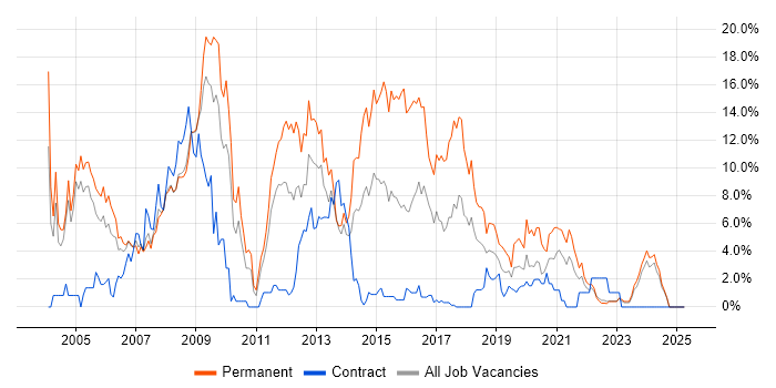Job vacancy trend for Web Development in Preston