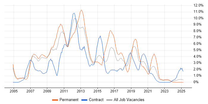 Job vacancy trend for Web Services in Preston Job vacancy trend for Web Services in Preston