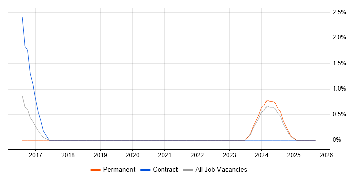 WebEx job vacancy trend in Preston WebEx job vacancy trend in Preston