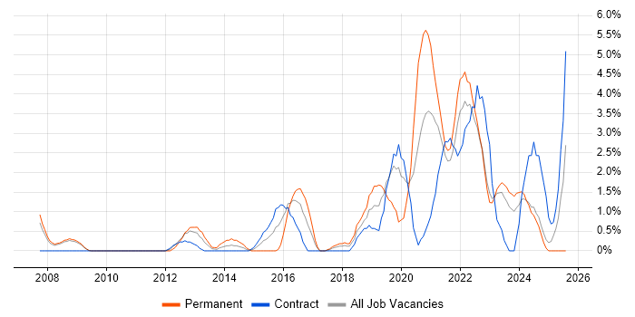 Job vacancy trend for Wi-Fi in Preston