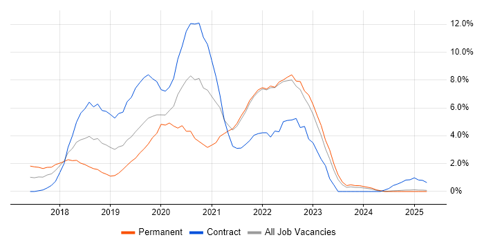 Job vacancy trend for Windows 10 in Preston