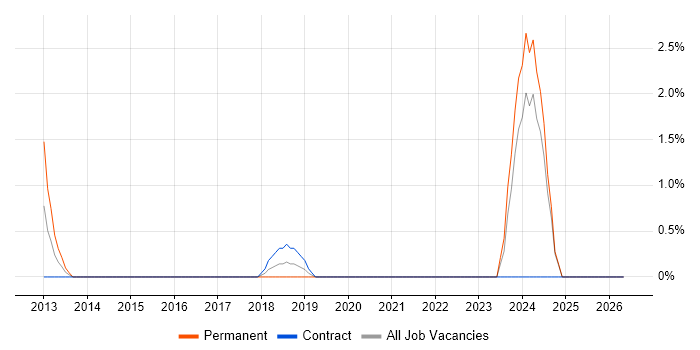 Windows Phone job vacancy trend in Preston