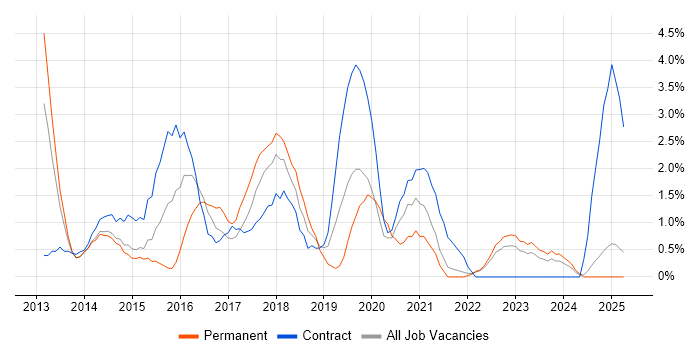 Job vacancy trend for Windows Server 2012 in Preston Job vacancy trend for Windows Server 2012 in Preston