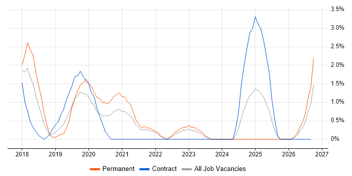 Windows Server 2016 job vacancy trend in Preston