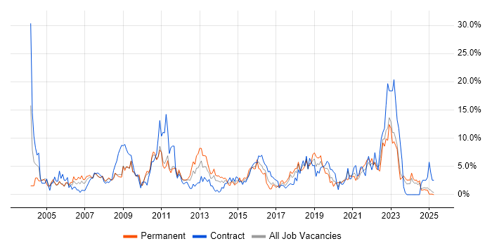 Job vacancy trend for Windows Server in Preston Job vacancy trend for Windows Server in Preston