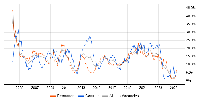 Job vacancy trend for Windows in Preston Job vacancy trend for Windows in Preston