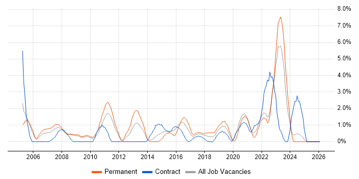 Wireless job vacancy trend in Preston