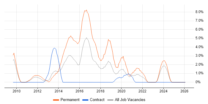 WordPress job vacancy trend in Preston