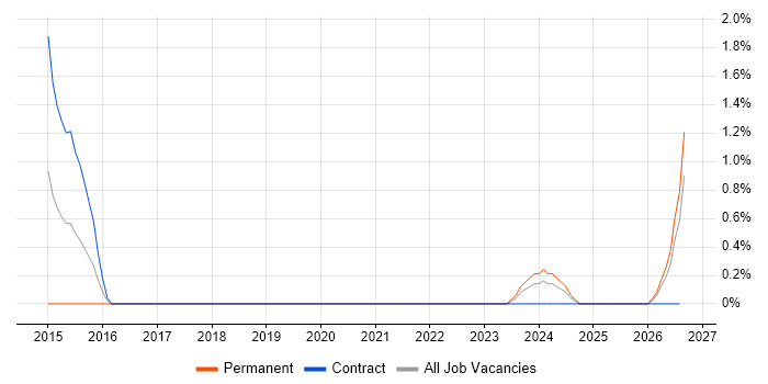 Workday job vacancy trend in Preston