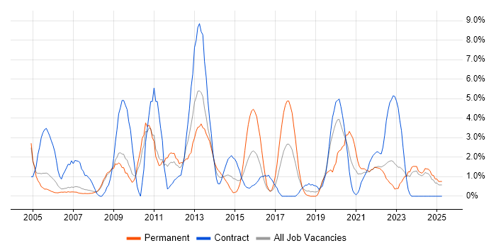 Job vacancy trend for Workflow in Preston Job vacancy trend for Workflow in Preston