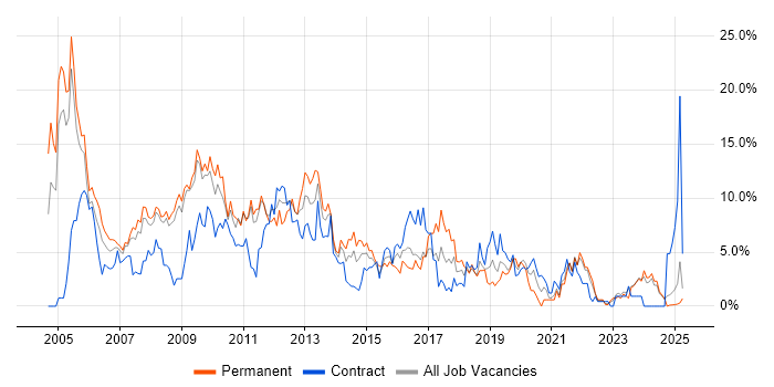 Job vacancy trend for XML in Preston