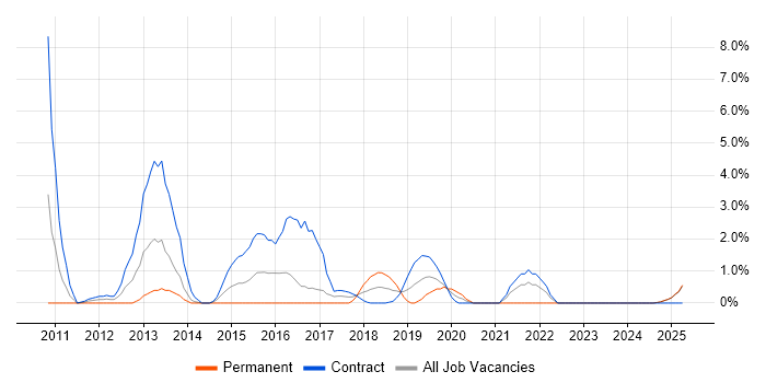 Job vacancy trend for XSD in Preston