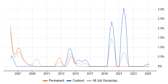 Job vacancy trend for Zachman Framework in Preston