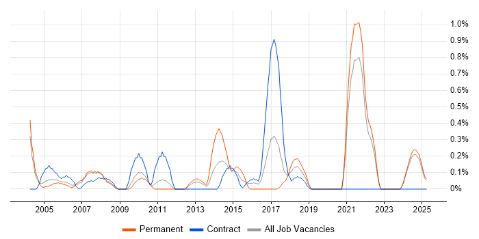 Job vacancy trend for Preventative Maintenance in Lancashire Job vacancy trend for Preventative Maintenance in Lancashire
