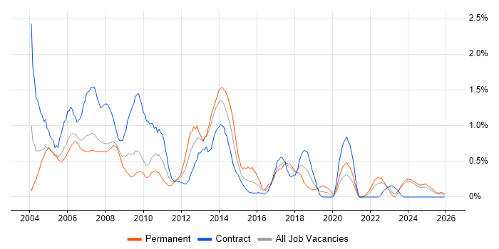 PRINCE job vacancy trend in Lancashire