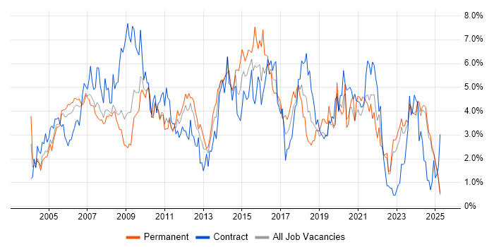 Job vacancy trend for PRINCE2 in Lancashire Job vacancy trend for PRINCE2 in Lancashire