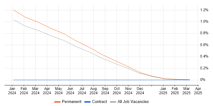Job vacancy trend for Principal Data Engineer in Lancashire Job vacancy trend for Principal Data Engineer in Lancashire