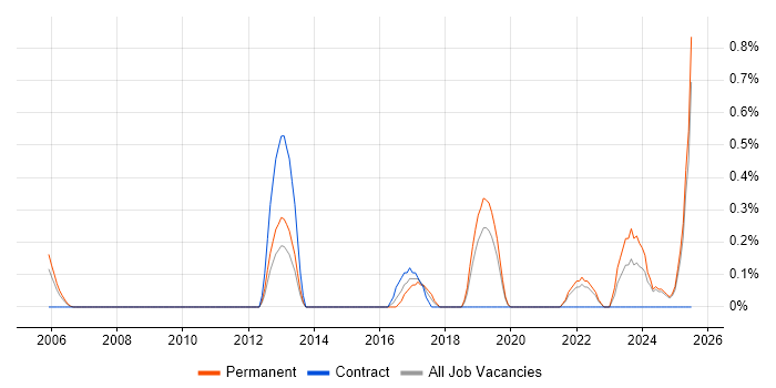 Job vacancy trend for Principal Software Engineer in Lancashire Job vacancy trend for Principal Software Engineer in Lancashire