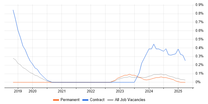Job vacancy trend for Privileged Access Management in Lancashire Job vacancy trend for Privileged Access Management in Lancashire
