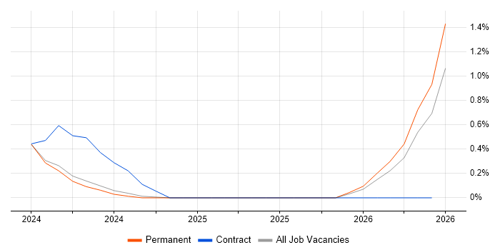 Privileged Identity Management job vacancy trend in Lancashire