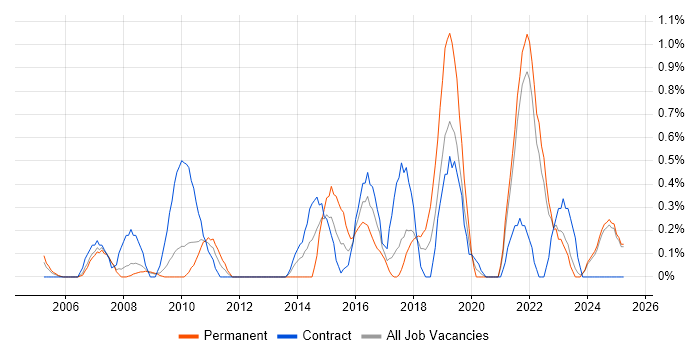 Job vacancy trend for Proactive Management in Lancashire Job vacancy trend for Proactive Management in Lancashire
