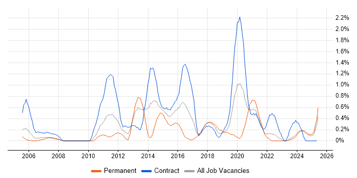 Job vacancy trend for Proactive Monitoring in Lancashire Job vacancy trend for Proactive Monitoring in Lancashire