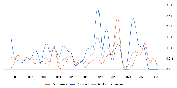 Job vacancy trend for Problem Management in Lancashire Job vacancy trend for Problem Management in Lancashire