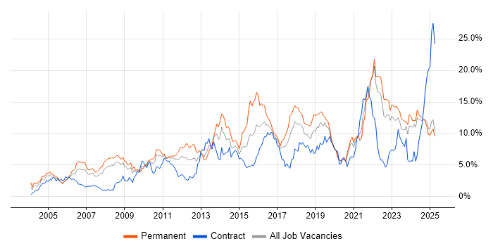 Job vacancy trend for Problem-Solving in Lancashire Job vacancy trend for Problem-Solving in Lancashire