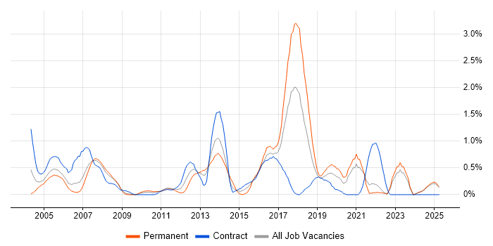 Job vacancy trend for Process Management in Lancashire Job vacancy trend for Process Management in Lancashire
