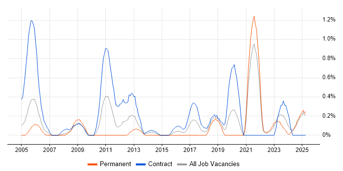 Job vacancy trend for Procure-to-Pay in Lancashire Job vacancy trend for Procure-to-Pay in Lancashire