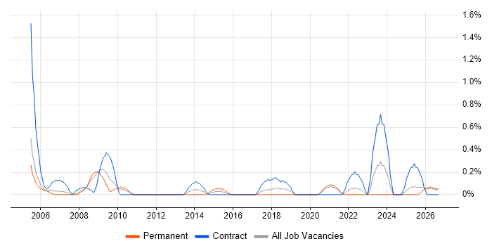 Procurement Manager job vacancy trend in Lancashire