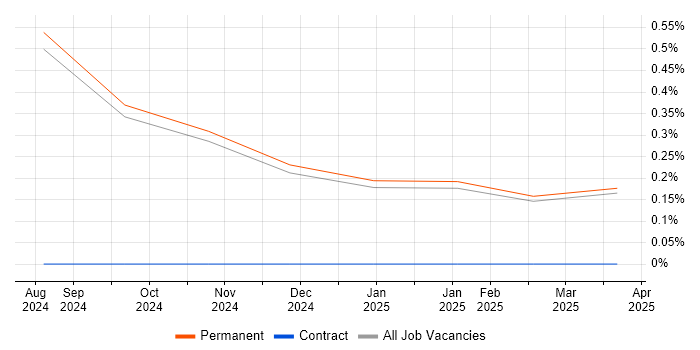 Job vacancy trend for Product Architect in Lancashire Job vacancy trend for Product Architect in Lancashire