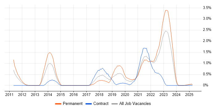 Job vacancy trend for Product Backlog in Lancashire Job vacancy trend for Product Backlog in Lancashire