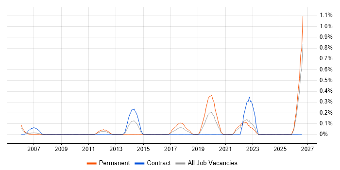 Product Business Analyst job vacancy trend in Lancashire