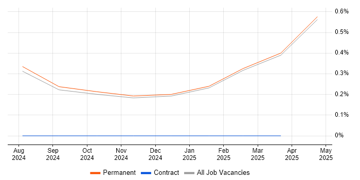 Job vacancy trend for Product Delivery Manager in Lancashire Job vacancy trend for Product Delivery Manager in Lancashire