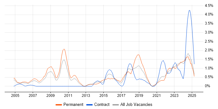 Job vacancy trend for Product Management in Lancashire Job vacancy trend for Product Management in Lancashire