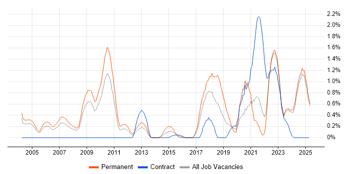 Job vacancy trend for Product Manager in Lancashire Job vacancy trend for Product Manager in Lancashire