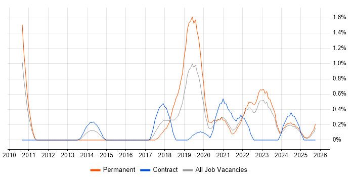 Product Owner job vacancy trend in Lancashire