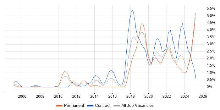 Job vacancy trend for Product Ownership in Lancashire