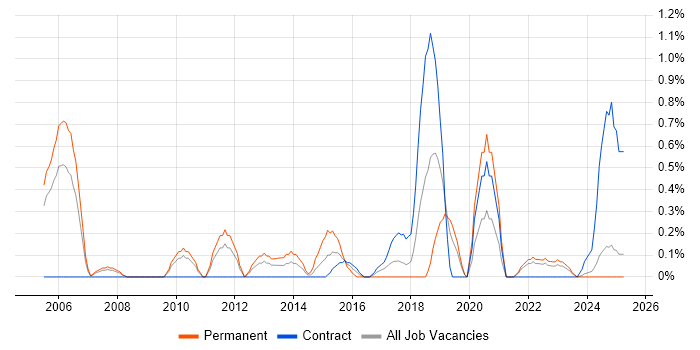 Job vacancy trend for Product Requirements in Lancashire Job vacancy trend for Product Requirements in Lancashire