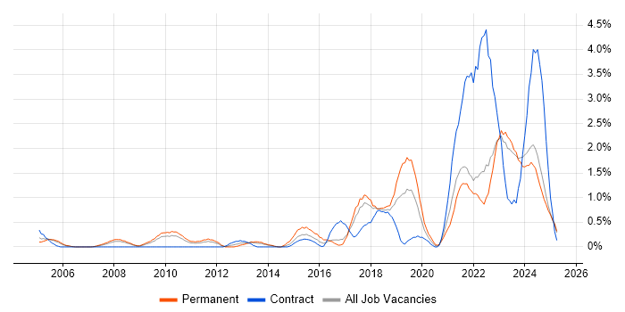 Job vacancy trend for Product Roadmap in Lancashire Job vacancy trend for Product Roadmap in Lancashire