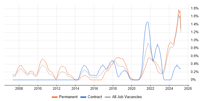 Job vacancy trend for Product Strategy in Lancashire Job vacancy trend for Product Strategy in Lancashire