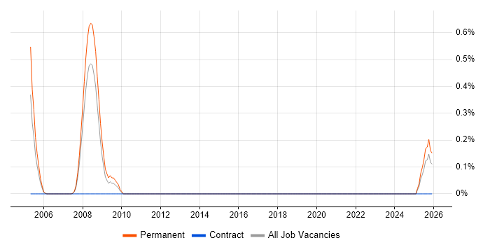 Product Trainer job vacancy trend in Lancashire